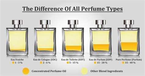 perfume cologne toilette difference